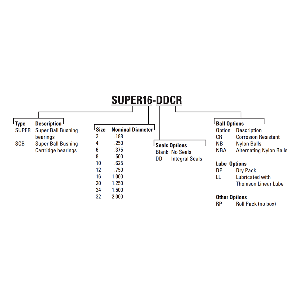 SUPER32 THOMSON BALL BUSHING SUPER SERIES 2" CLOSED LINEAR BEARING SELF ALIGNING 3000 LBF
